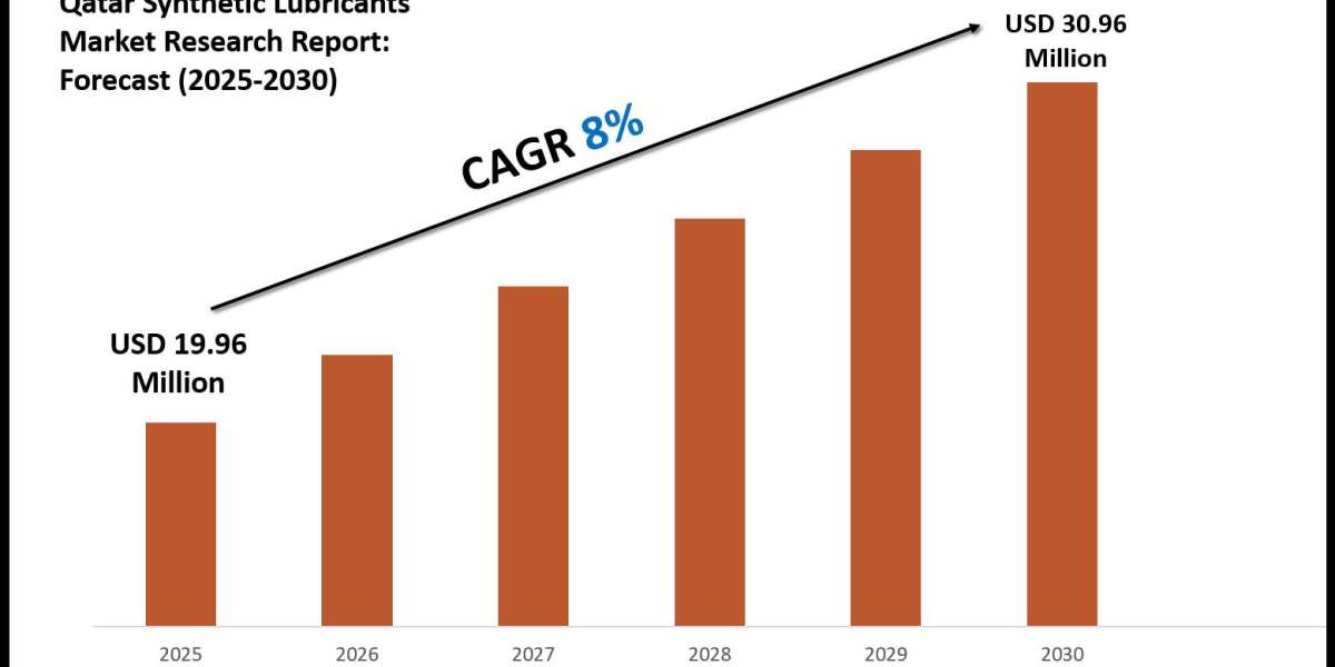 Qatar Synthetic Lubricants Market Size & Share | Latest Developments and Forecast 2025-2030