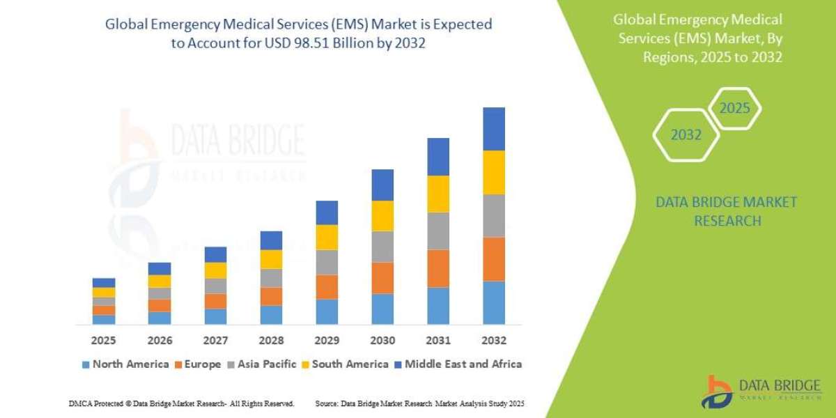 Emergency Medical Services (EMS) Market : Insights, Key Players, and Growth Analysis 2025 –2032