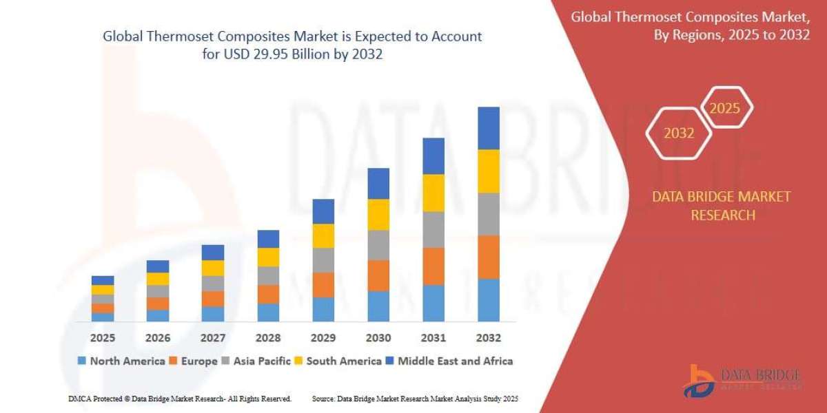 Thermoset Composites Market Insights and Growth Trends 2025 – 2032