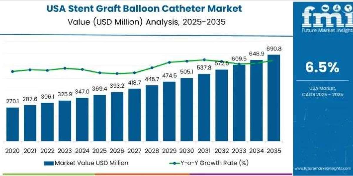Demand for Stent Graft Balloon Catheter in USA Growth, Trends, Company Profiles, Market Share Analysis By FMI