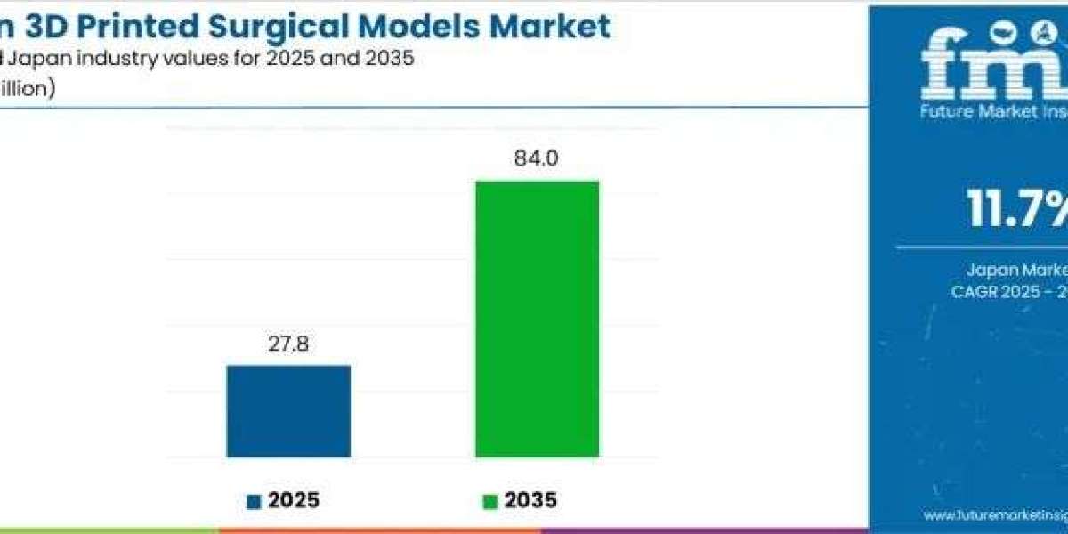 Demand for 3D Printed Surgical Models in Japan Growth, Trends, Company Profiles, Market Share Analysis By FMI