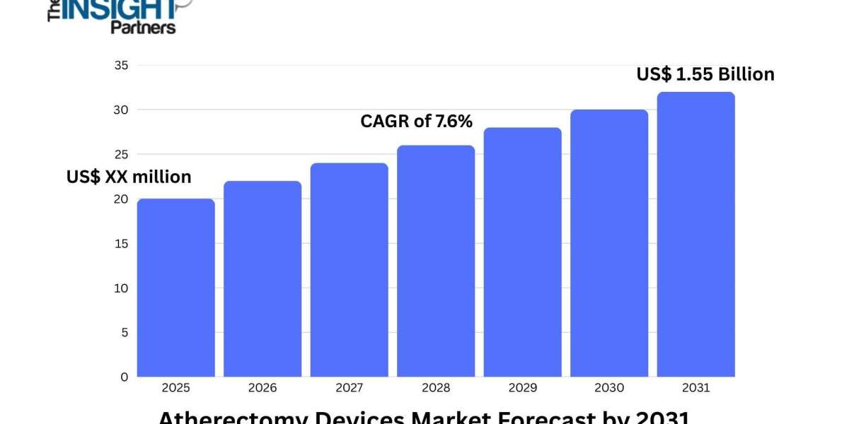 Atherectomy Devices Market Emerges as a Key Segment in the Global Cardiovascular Devices Industry