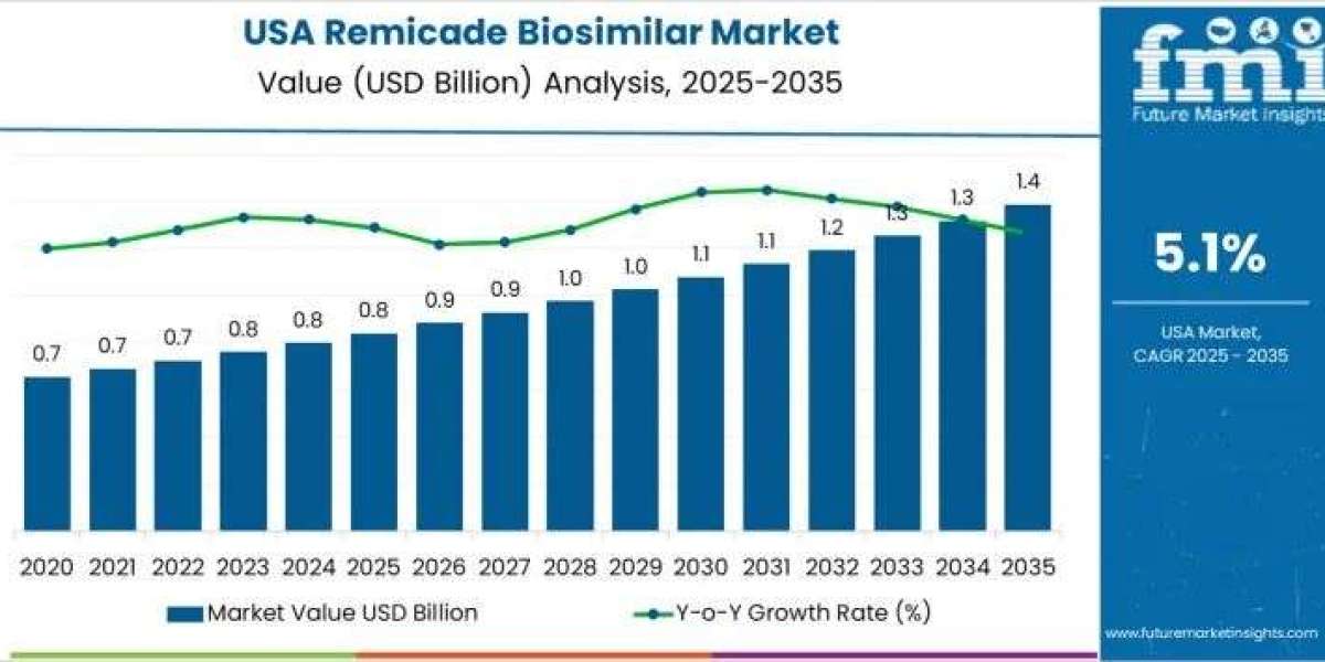 Demand for Remicade Biosimilar in USA Growth, Trends, Company Profiles, Market Share Analysis By FMI