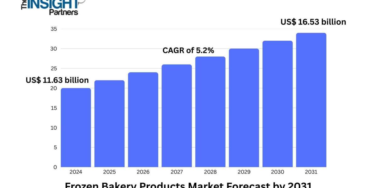 Frozen Bakery Products Market Gains Momentum from Quick-Service Restaurants and Online Retail Growth
