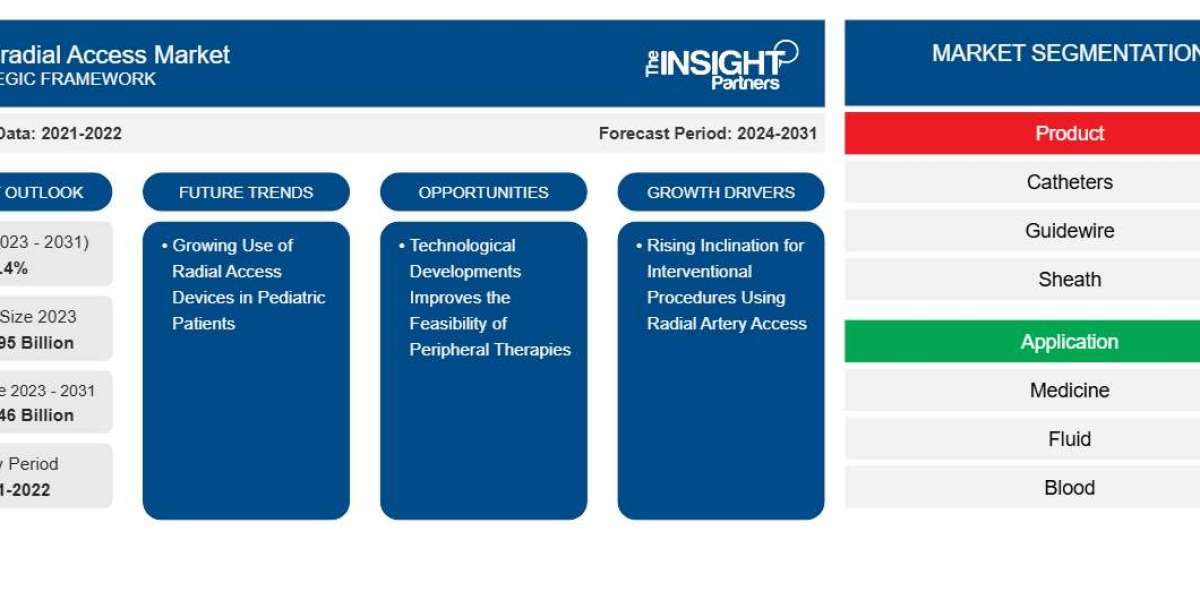 Transradial Access Market Analysis: Size, Share, Emerging Technologies, and Forecast to 2031